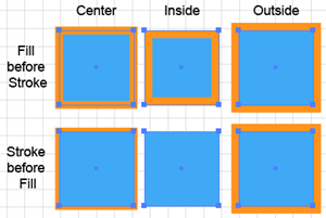 Illustration of how Stroke Alignment and Stacking Order interact, and what happens if you move the Fill attribute above the Stroke attribute in the Appearance panel.