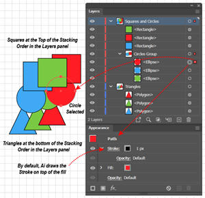 Illustration of the stacking orders in the Layers panel,in a Group, and in the Appearance panel