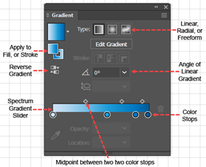 Diagram illustrating the tools in the Gradient panel with an example showing a simple linear gradient with multiple color stops.