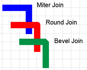 Illustration comparing the 3 types of Corner Join options for path strokes.