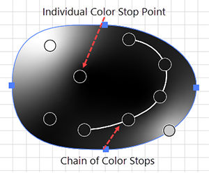 An illustration showing an object with a single Freeform Gradient color stop and a chain of Color Stops.