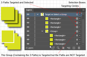 Diagram showing how Illustrator represents targeting and selection in the Layers panel.