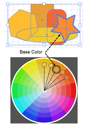 Color wheel representation of an Analogous Colors Harmony Rule Centered on an Orange Base Color