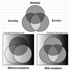 Illustration contrasting the figures with same Blending Modes with and without Isolation