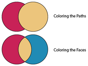 Illustration of Coloring Paths versus Coloring regions (called Faces)