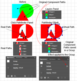 Illustration showing the difference between destructive and non-destructive Pathfinder operations in the Layers panel and the Appearance panel.