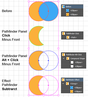 Illustration comparing 3 kinds of Pathfinder Minus Front (Subtract Effect) Operations and their representation in the Layers Panel..