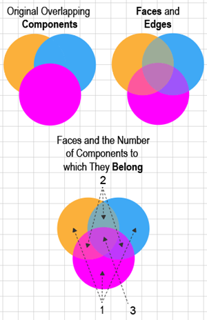 Illustration showing how Illustrator might analyze Faces and Edges when combining 3 overlapping Component Paths.</figcaption>
          </figure>