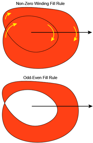 Illustration of the difference between the Non-Zero Winding fill rule and the Odd-Even fill rule.