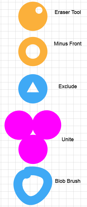 Illustration showing that any method of combining objects that creates holes results in a Compound Path.