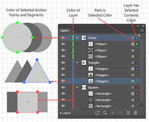 Illustration showing how the Layer Color idendifies the Layer's contents on the Artboard.