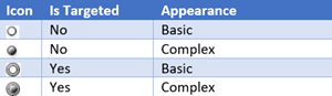 Chart showing the meaning of Targeting Circle Status Indicators