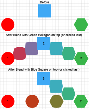 Illustration of Blending Multiple Objects