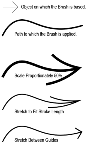 Illustration of the 3 options for stretching the base-object along the path of the Brush.