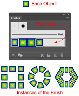 Example showing the Base Object, the Brush itself (i.e., the template) based on that Object as it is represented in the Brushes panel, and 3 instances of the brush, i.e.,3 paths to which the Brush has been applied.