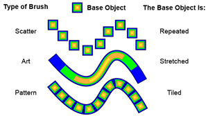 Example showing what the 3 types of Object-Based Brushes do with the same Base Object. 