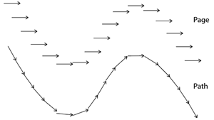 Example of Rotation relative to the Page vs. Rotation Relative to the Path..