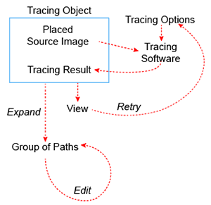 Illustration of the Live Trace Work Flow