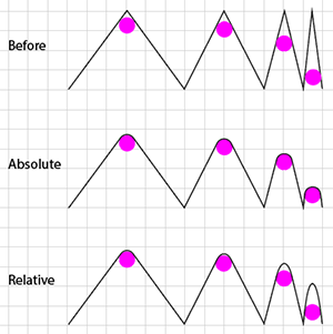 Comparison of Absolute versus Relative rounding Option in the Live Corner Widget