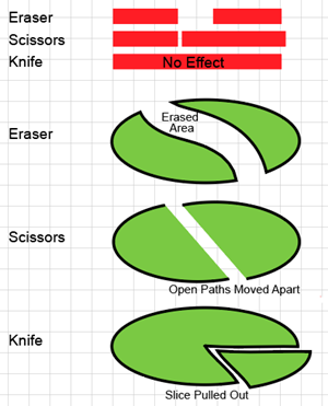 Illustration comparing how Cutting Tools cut