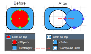 Illustration showing that The Divide Objects Below command can produce a Compound Path.