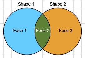 Visual Explanation of the relationship between Faces and Paths