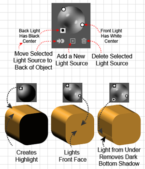 Illustration of 3 Standard Lighting Effects