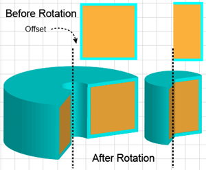 Illustration of how the Offset option can make a 3D rotation produce a tube rather than a cylinder.