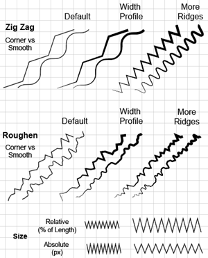 Illustration showing how the Distort and Transform Zig Zag and Roughen Effects work.