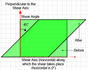 Example showing a horizontal Shear Axis, the line perpendicular to the Shear Axis, and a Shear Angle of 45 degrees.