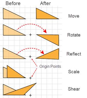 Illustration of the role of the Reference Point in Transformations