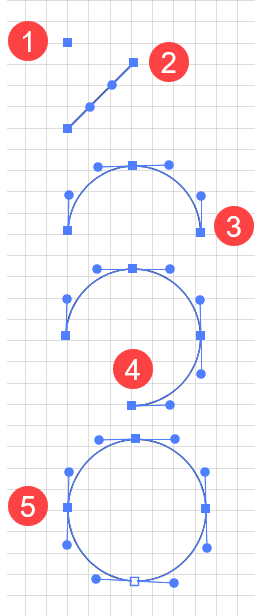 Stages of Drawing a Circle with the Curvature Tool in Illustrator.