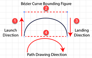 Bezier Curve Bounding Figure