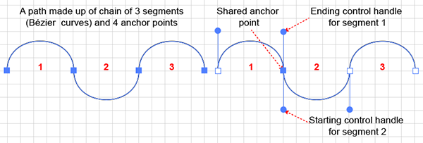 A diagram of a chain of 3 Path Segments Linked by Shared Anchor Points