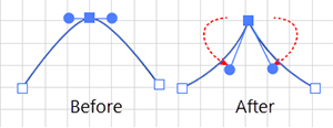 Illustration showing how to move both Control Handles to create a Cusp point.