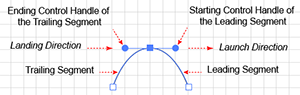 Diagram illustrating the Nomenclature of a shared anchor point in a made up of two Bézier curves with a shared Anchor Point.